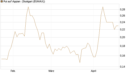 Put auf Appian [Morgan Stanley & Co. Int. plc] Chart