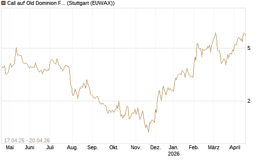 Call auf Old Dominion Freight Line [Morgan Stanley & Co. Int. plc] Chart