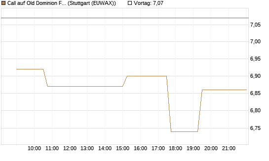 Call auf Old Dominion Freight Line [Morgan Stanley & Co. Int. plc] Chart
