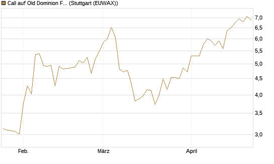 Call auf Old Dominion Freight Line [Morgan Stanley & Co. Int. plc] Chart