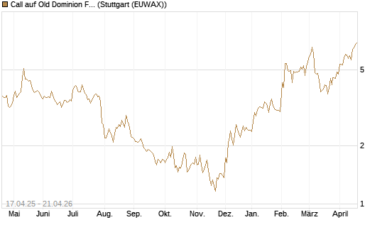 Call auf Old Dominion Freight Line [Morgan Stanley & Co. Int. plc] Chart