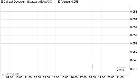 Call auf Docusign [Morgan Stanley & Co. Int. plc] Chart