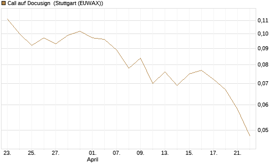 Call auf Docusign [Morgan Stanley & Co. Int. plc] Chart