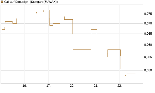 Call auf Docusign [Morgan Stanley & Co. Int. plc] Chart