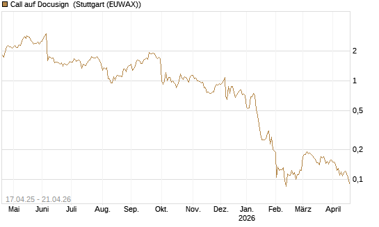 Call auf Docusign [Morgan Stanley & Co. Int. plc] Chart