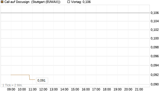 Call auf Docusign [Morgan Stanley & Co. Int. plc] Chart