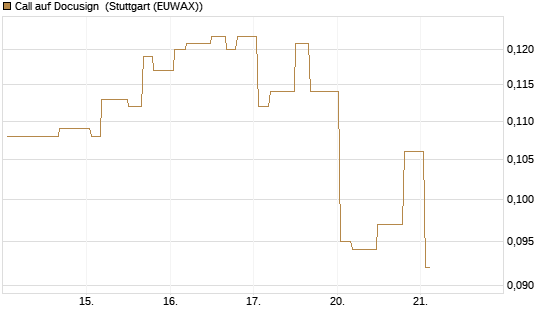 Call auf Docusign [Morgan Stanley & Co. Int. plc] Chart