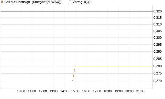 Call auf Docusign [Morgan Stanley & Co. Int. plc] Chart