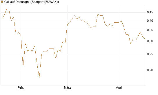 Call auf Docusign [Morgan Stanley & Co. Int. plc] Chart