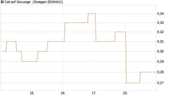 Call auf Docusign [Morgan Stanley & Co. Int. plc] Chart