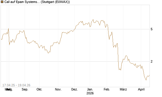 Call auf Epam Systems [Morgan Stanley & Co. Int. plc] Chart