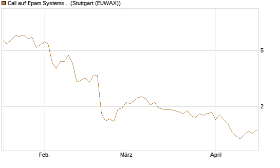 Call auf Epam Systems [Morgan Stanley & Co. Int. plc] Chart