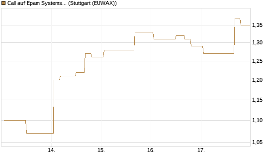 Call auf Epam Systems [Morgan Stanley & Co. Int. plc] Chart