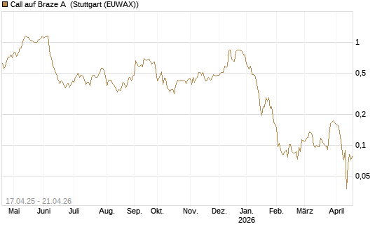 Call auf Braze A [Morgan Stanley & Co. Int. plc] Chart