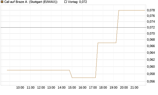 Call auf Braze A [Morgan Stanley & Co. Int. plc] Chart