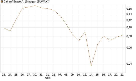 Call auf Braze A [Morgan Stanley & Co. Int. plc] Chart
