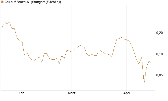 Call auf Braze A [Morgan Stanley & Co. Int. plc] Chart