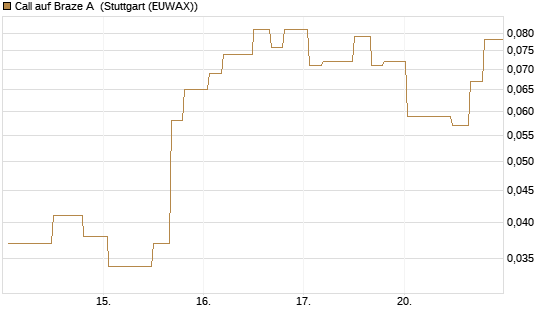 Call auf Braze A [Morgan Stanley & Co. Int. plc] Chart