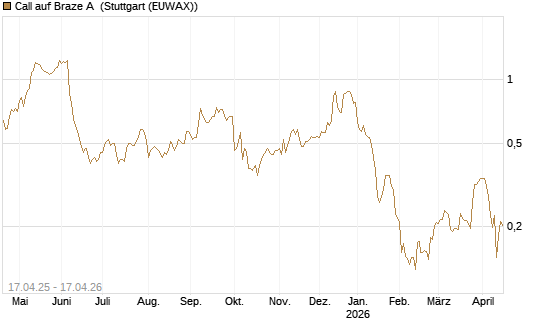 Call auf Braze A [Morgan Stanley & Co. Int. plc] Chart