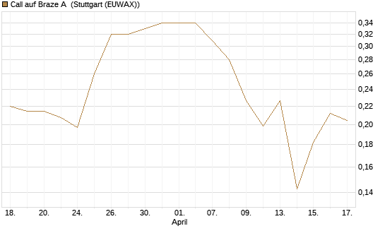 Call auf Braze A [Morgan Stanley & Co. Int. plc] Chart