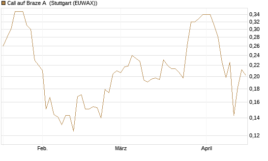 Call auf Braze A [Morgan Stanley & Co. Int. plc] Chart