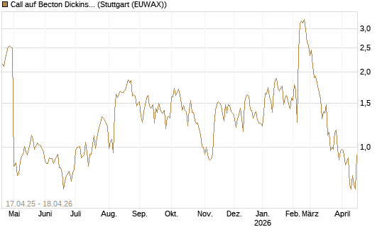 Call auf Becton Dickinson [Morgan Stanley & Co. Int. plc] Chart