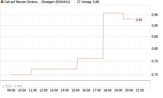 Call auf Becton Dickinson [Morgan Stanley & Co. Int. plc] Chart
