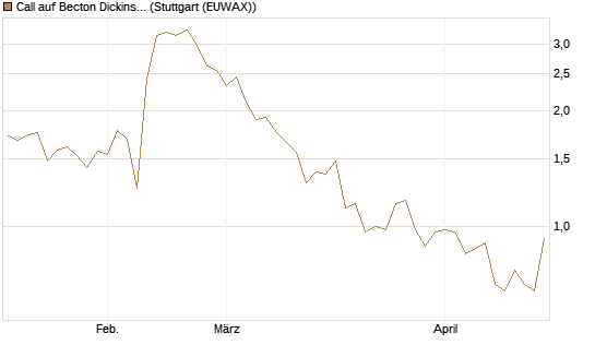 Call auf Becton Dickinson [Morgan Stanley & Co. Int. plc] Chart