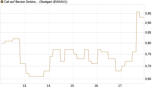 Call auf Becton Dickinson [Morgan Stanley & Co. Int. plc] Chart