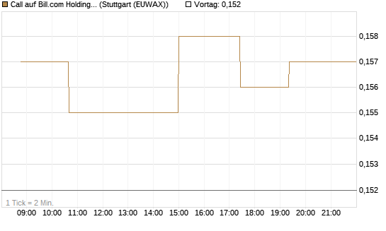 Call auf Bill.com Holdings [Morgan Stanley & Co. Int. plc] Chart
