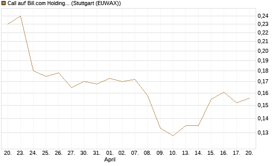 Call auf Bill.com Holdings [Morgan Stanley & Co. Int. plc] Chart