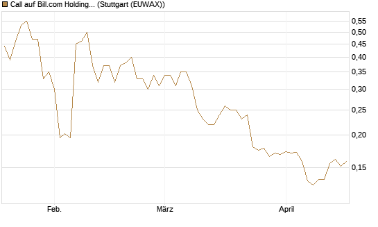 Call auf Bill.com Holdings [Morgan Stanley & Co. Int. plc] Chart