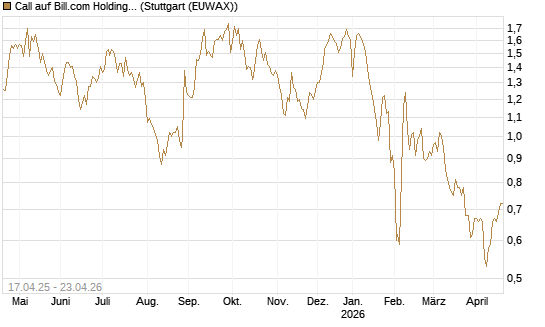 Call auf Bill.com Holdings [Morgan Stanley & Co. Int. plc] Chart