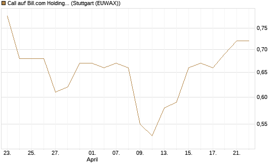 Call auf Bill.com Holdings [Morgan Stanley & Co. Int. plc] Chart