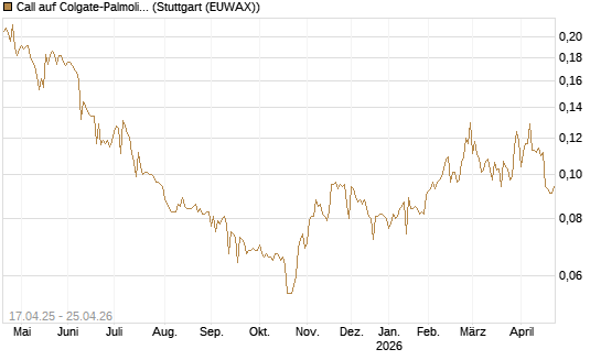 Call auf Colgate-Palmolive [Morgan Stanley & Co. Int. plc] Chart