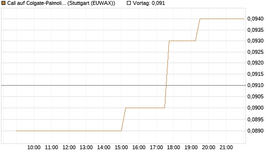 Call auf Colgate-Palmolive [Morgan Stanley & Co. Int. plc] Chart