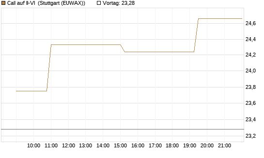 Call auf II-VI [Morgan Stanley & Co. Int. plc] Chart