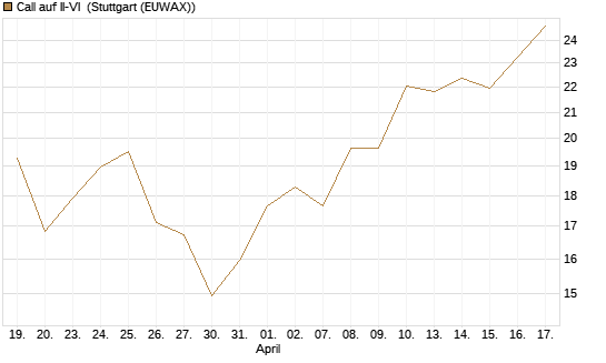 Call auf II-VI [Morgan Stanley & Co. Int. plc] Chart