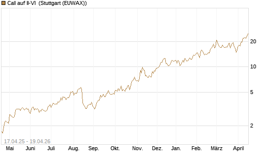 Call auf II-VI [Morgan Stanley & Co. Int. plc] Chart