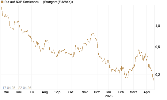 Put auf NXP Semiconductors N.V. [Morgan Stanley & Co. Int. plc] Chart