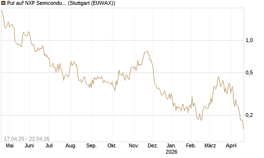 Put auf NXP Semiconductors N.V. [Morgan Stanley & Co. Int. plc] Chart