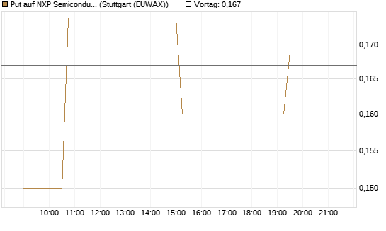 Put auf NXP Semiconductors N.V. [Morgan Stanley & Co. Int. plc] Chart