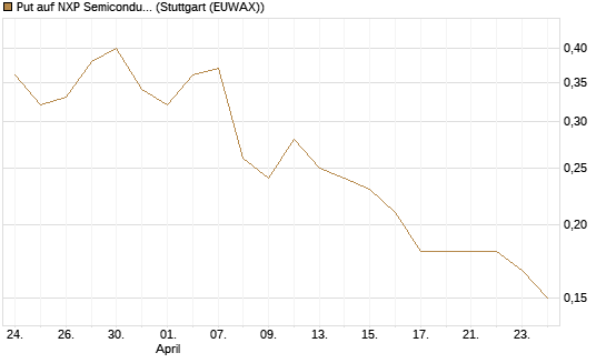 Put auf NXP Semiconductors N.V. [Morgan Stanley & Co. Int. plc] Chart