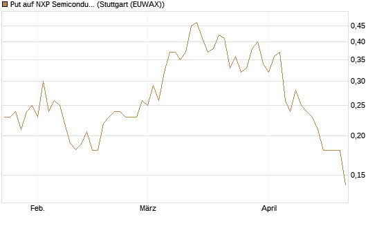 Put auf NXP Semiconductors N.V. [Morgan Stanley & Co. Int. plc] Chart