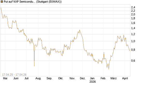 Put auf NXP Semiconductors N.V. [Morgan Stanley & Co. Int. plc] Chart