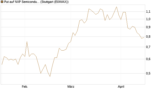 Put auf NXP Semiconductors N.V. [Morgan Stanley & Co. Int. plc] Chart