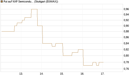 Put auf NXP Semiconductors N.V. [Morgan Stanley & Co. Int. plc] Chart