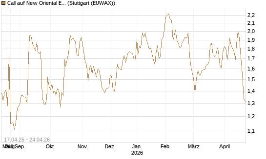 Call auf New Oriental Education ADR [Morgan Stanley & Co. Int. plc] Chart
