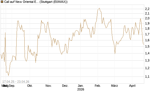 Call auf New Oriental Education ADR [Morgan Stanley & Co. Int. plc] Chart