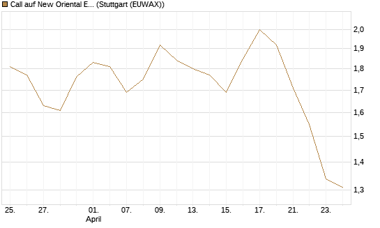 Call auf New Oriental Education ADR [Morgan Stanley & Co. Int. plc] Chart